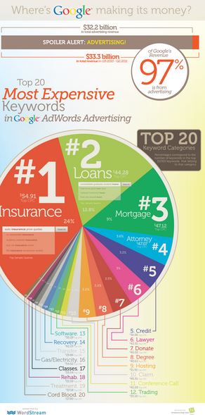 Most expensive keywords