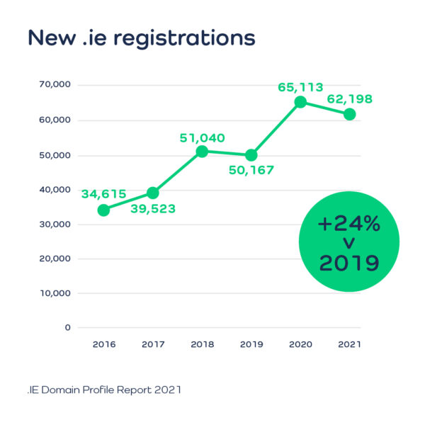 irish business digital growth