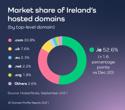 Irish Domains Name Growth